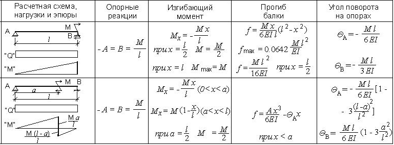 На схеме изображена балка нагруженная распределенной нагрузкой q 10 н м какова реакция опоры а