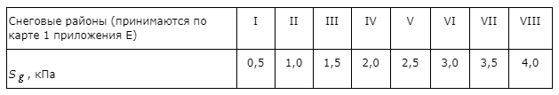 Снеговая нагрузка в санкт петербурге кг м2