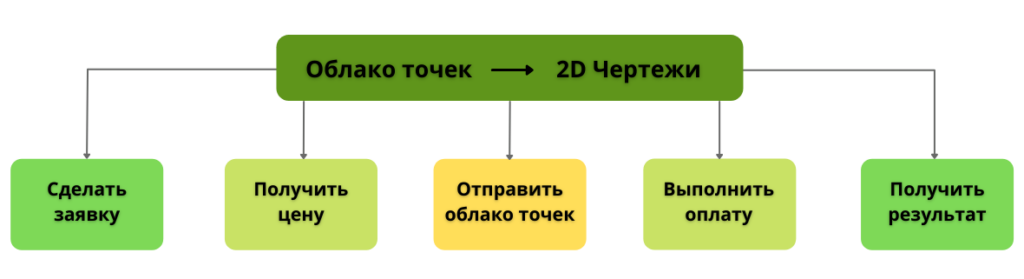 Создание пометочных облаков